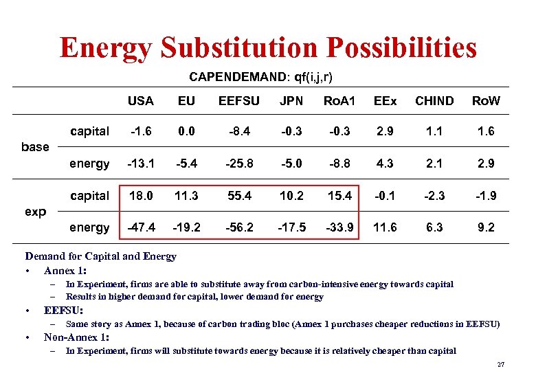 Energy Substitution Possibilities CAPENDEMAND: qf(i, j, r) USA EU EEFSU JPN Ro. A 1