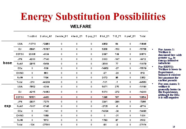 Energy Substitution Possibilities WELFARE 3 endw_B 1 4 tech_C 1 5 pop_D 1 6