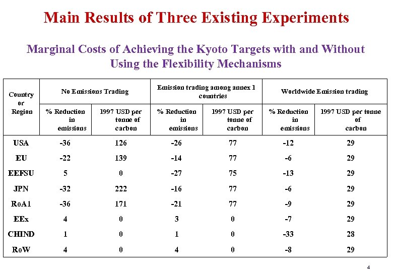 Main Results of Three Existing Experiments Marginal Costs of Achieving the Kyoto Targets with
