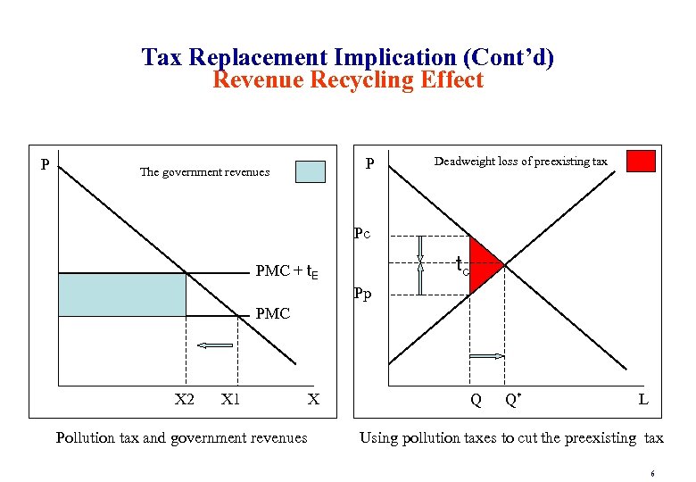Tax Replacement Implication (Cont’d) Revenue Recycling Effect P P The government revenues Deadweight loss