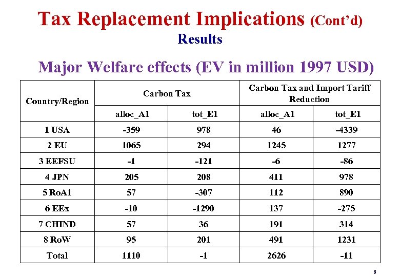 Tax Replacement Implications (Cont’d) Results Major Welfare effects (EV in million 1997 USD) Carbon