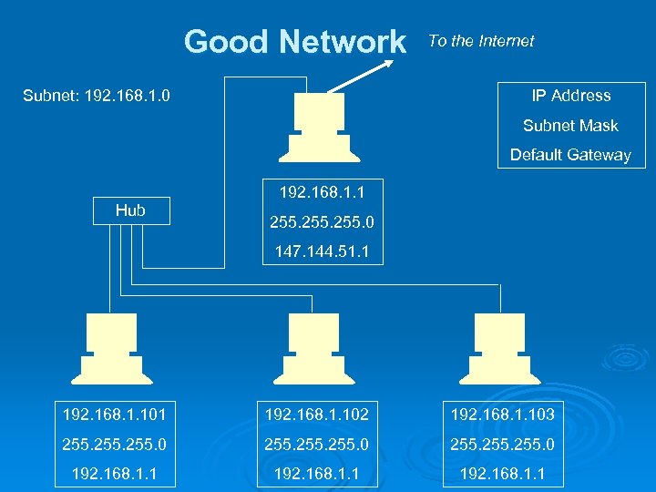 Good Network Subnet: 192. 168. 1. 0 To the Internet IP Address Subnet Mask