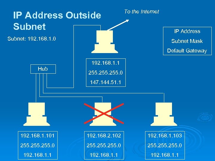 IP Address Outside Subnet: 192. 168. 1. 0 To the Internet IP Address Subnet