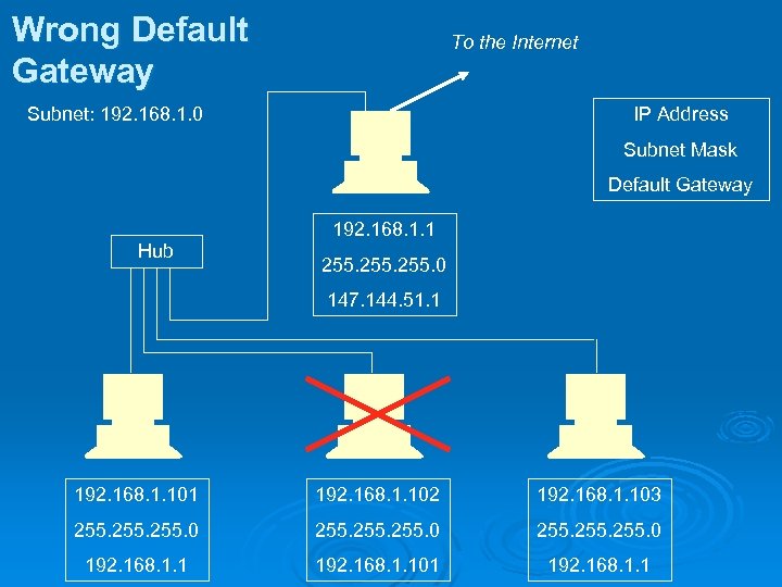 Wrong Default Gateway To the Internet Subnet: 192. 168. 1. 0 IP Address Subnet