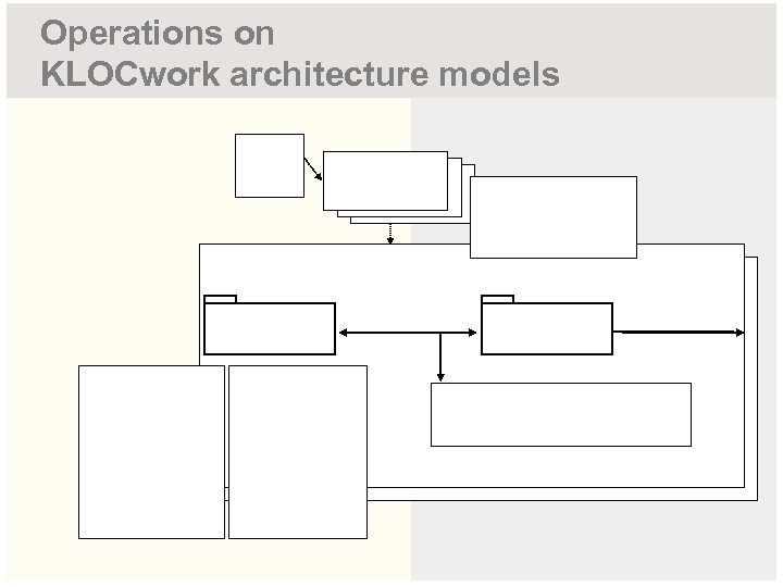 Operations on KLOCwork architecture models 