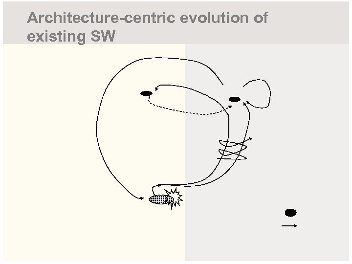 Architecture-centric evolution of existing SW 