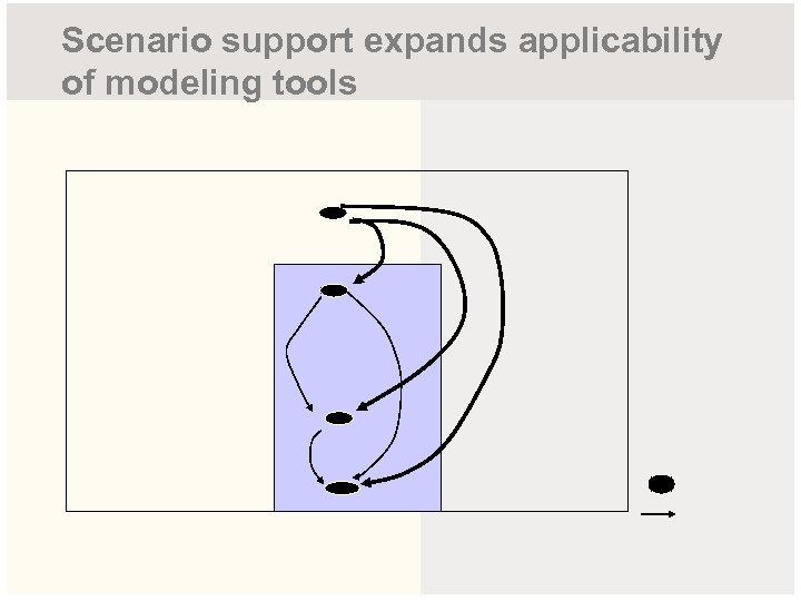 Scenario support expands applicability of modeling tools 