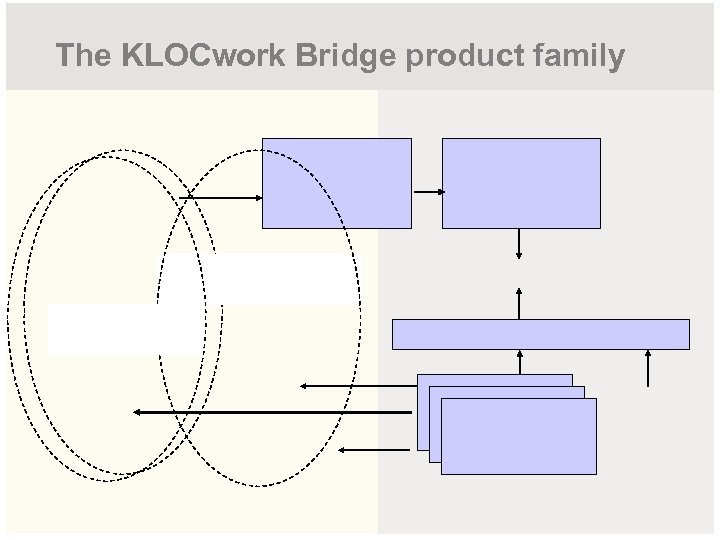 The KLOCwork Bridge product family 