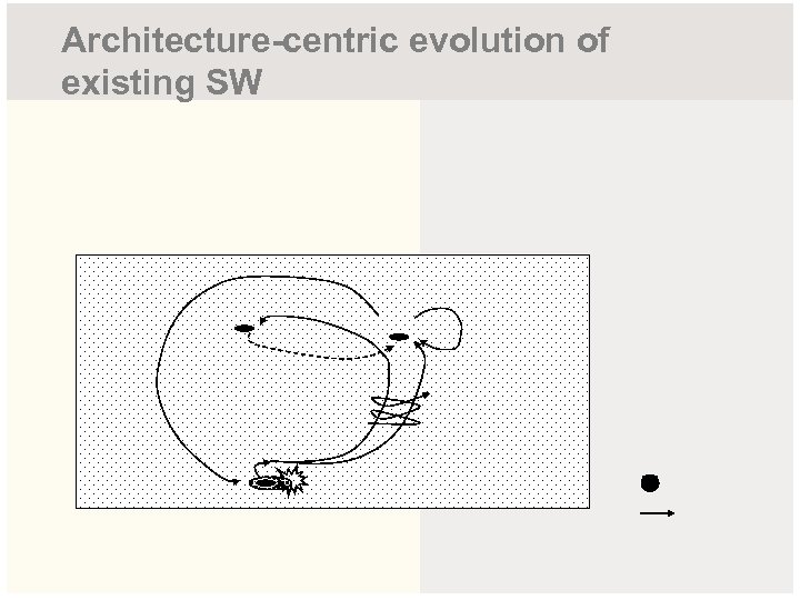 Architecture-centric evolution of existing SW 