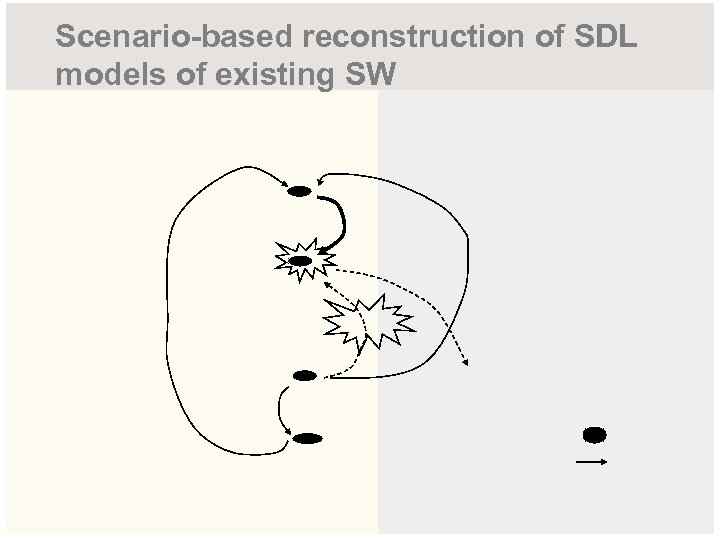 Scenario-based reconstruction of SDL models of existing SW 