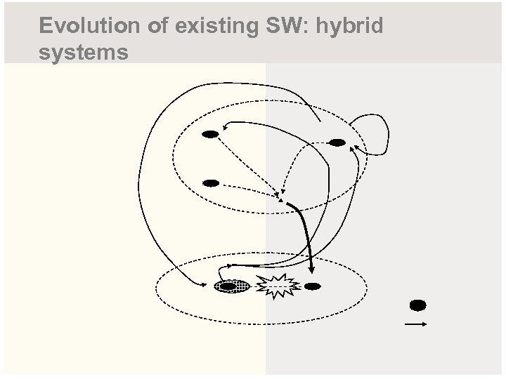 Evolution of existing SW: hybrid systems 