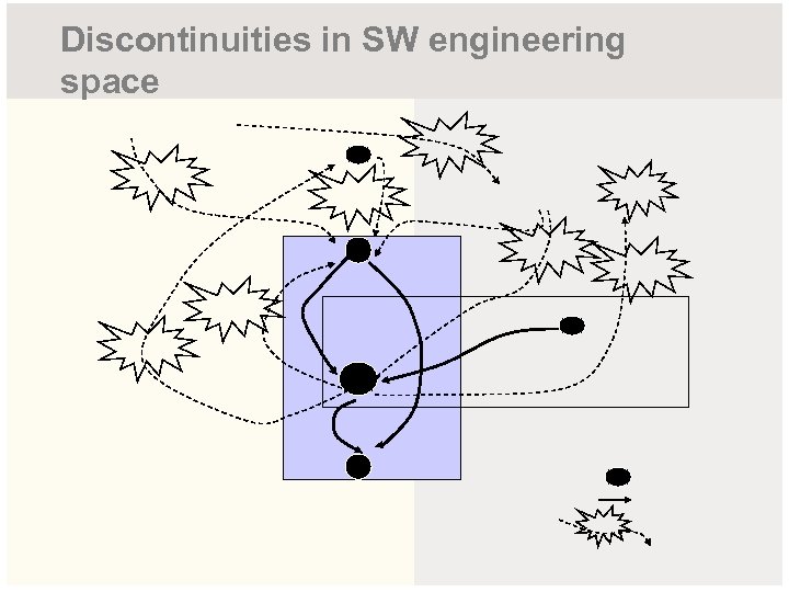 Discontinuities in SW engineering space 