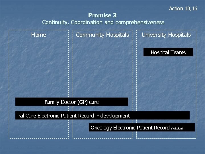 Action 10, 16 Promise 3 Continuity, Coordination and comprehensiveness Home Community Hospitals University Hospitals