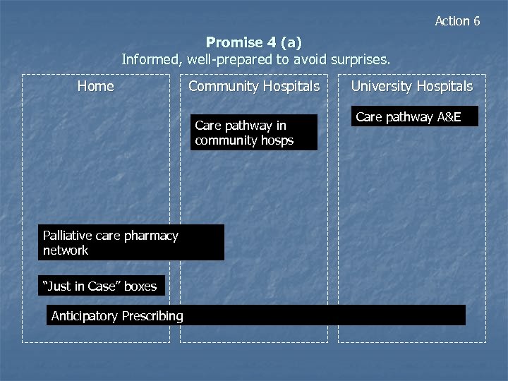 Action 6 Promise 4 (a) Informed, well-prepared to avoid surprises. Home Community Hospitals Care