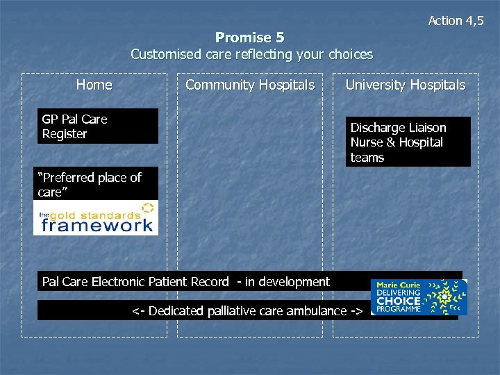 Action 4, 5 Promise 5 Customised care reflecting your choices Home Community Hospitals GP
