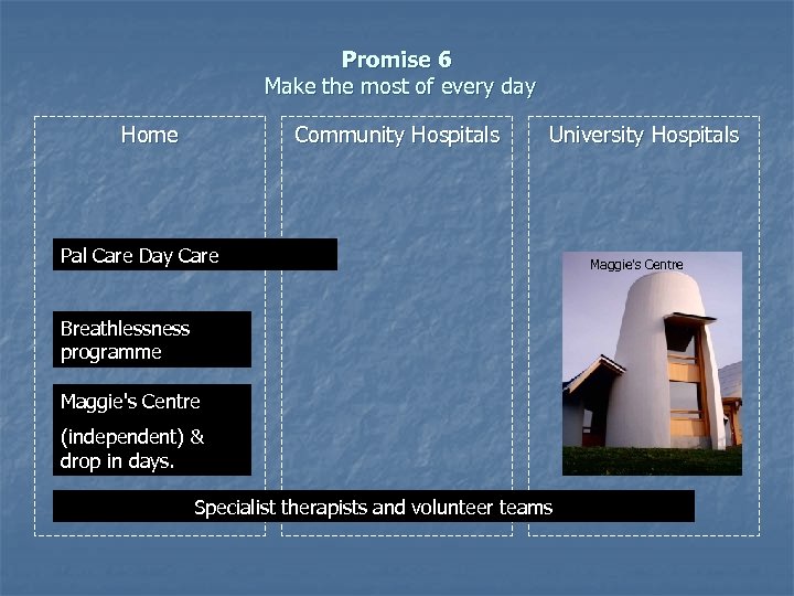 Promise 6 Make the most of every day Home Community Hospitals University Hospitals Pal