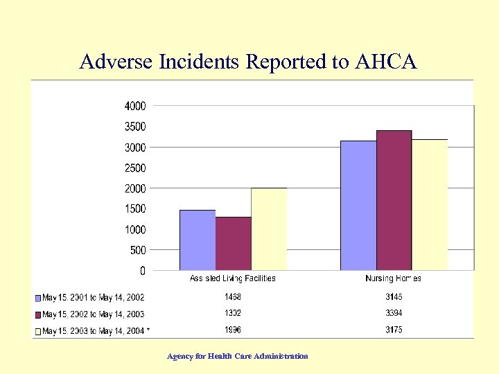 Adverse Incidents Reported to AHCA Agency for Health Care Administration 