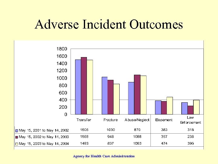 Adverse Incident Outcomes Agency for Health Care Administration 