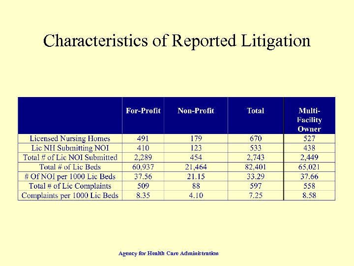 Characteristics of Reported Litigation Agency for Health Care Administration 