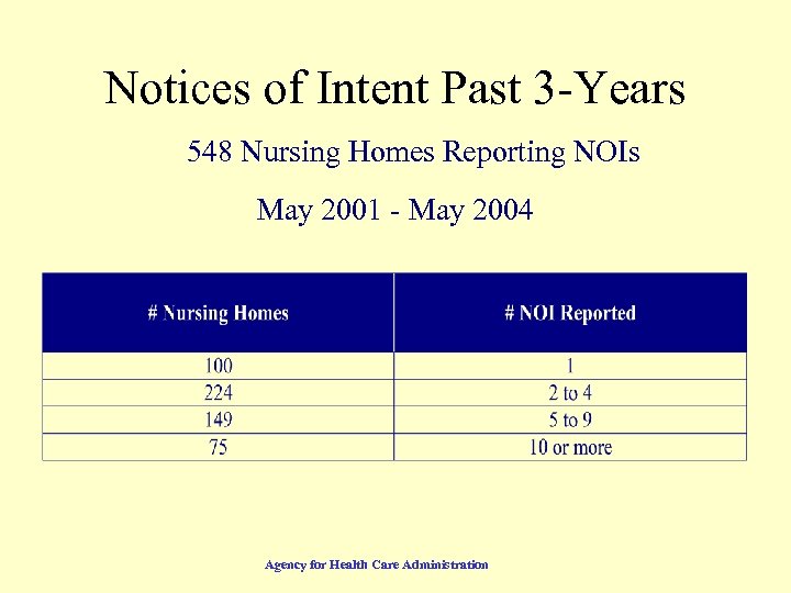 Notices of Intent Past 3 -Years 548 Nursing Homes Reporting NOIs May 2001 -