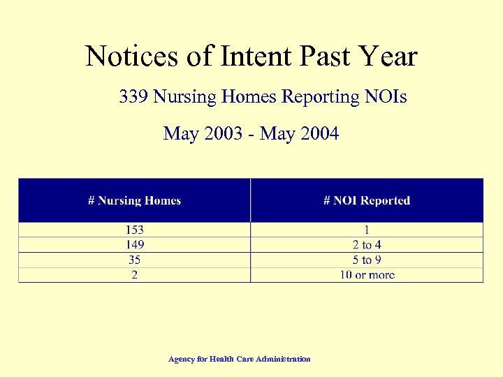 Notices of Intent Past Year 339 Nursing Homes Reporting NOIs May 2003 - May