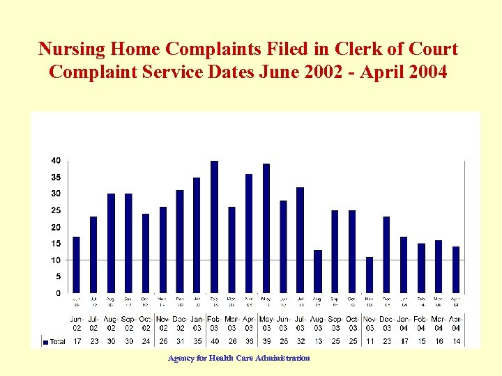 Nursing Home Complaints Filed in Clerk of Court Complaint Service Dates June 2002 -