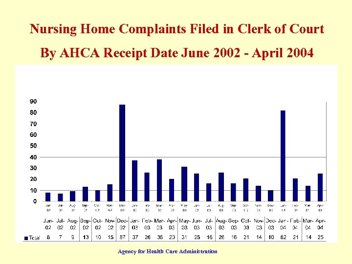 Nursing Home Complaints Filed in Clerk of Court By AHCA Receipt Date June 2002