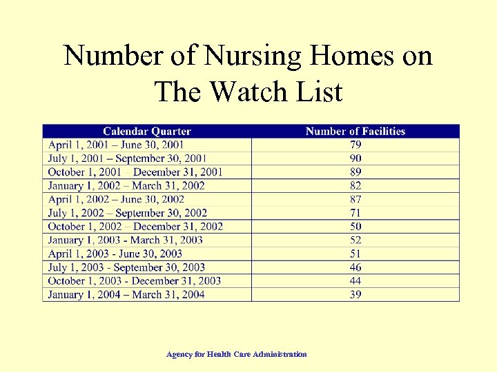 Number of Nursing Homes on The Watch List Agency for Health Care Administration 