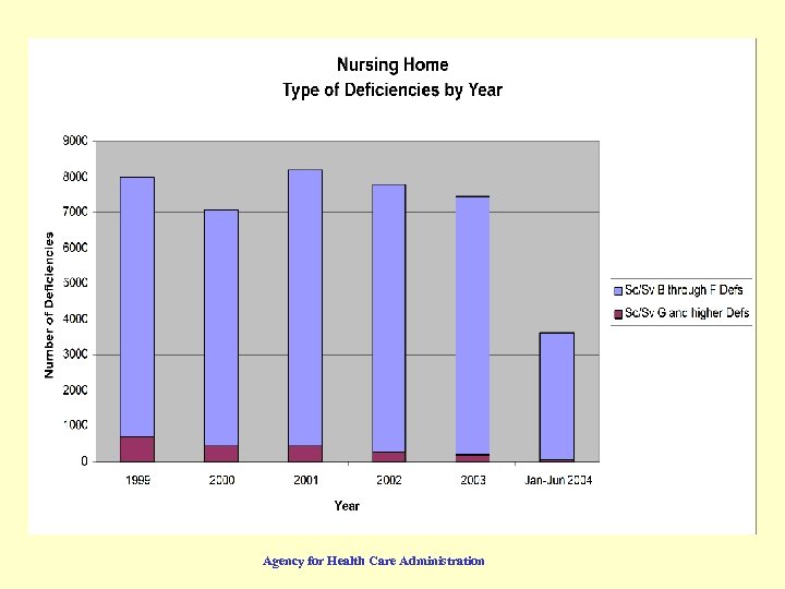 Nursing Home Deficiencies Agency for Health Care Administration 