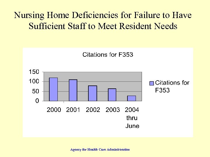 Nursing Home Deficiencies for Failure to Have Sufficient Staff to Meet Resident Needs Agency