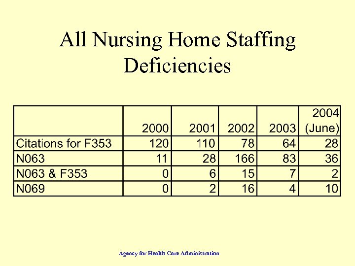 All Nursing Home Staffing Deficiencies Agency for Health Care Administration 