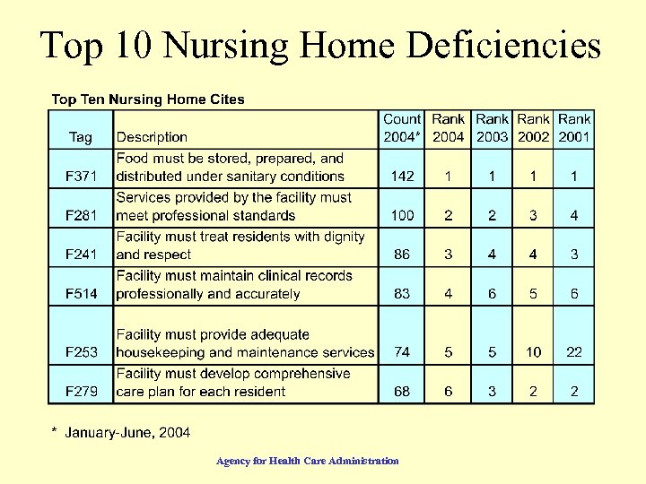 Top 10 Nursing Home Deficiencies Agency for Health Care Administration 