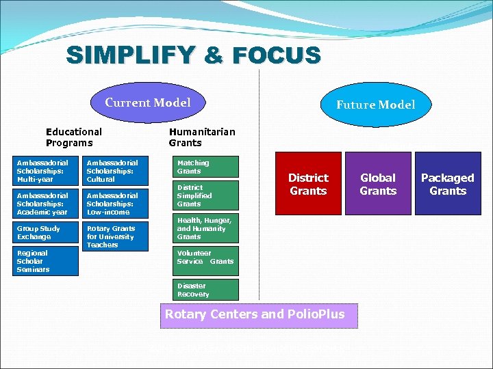 SIMPLIFY & FOCUS Current Model Educational Programs Ambassadorial Scholarships: Multi-year Ambassadorial Scholarships: Cultural Ambassadorial