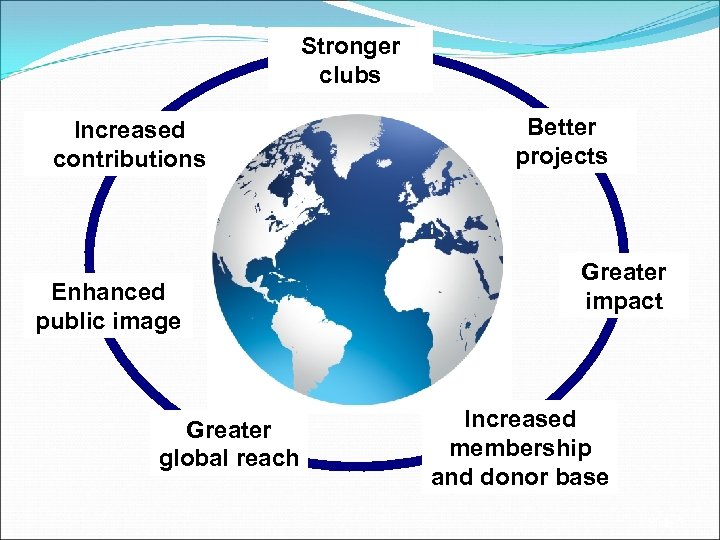 Stronger clubs Increased contributions Enhanced public image Greater global reach Better projects Greater impact