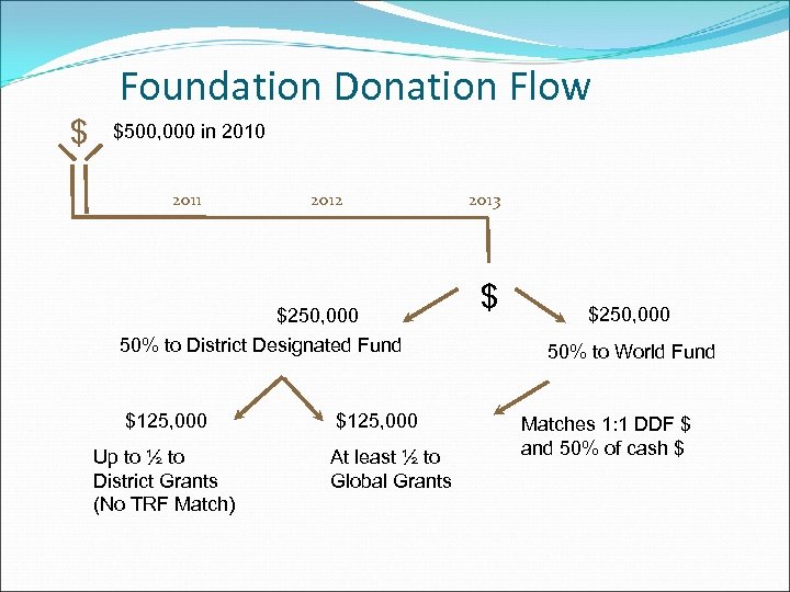 Foundation Donation Flow $ $500, 000 in 2010 2011 2012 $250, 000 50% to