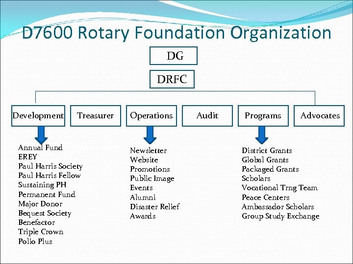 D 7600 Rotary Foundation Organization DG DRFC Development Treasurer Annual Fund EREY Paul Harris