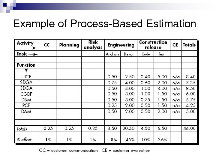 Example of Process-Based Estimation 