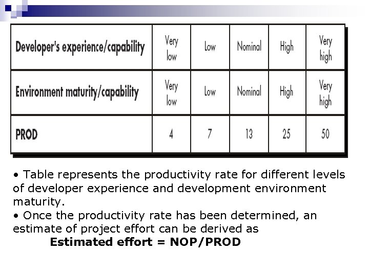  • Table represents the productivity rate for different levels of developer experience and