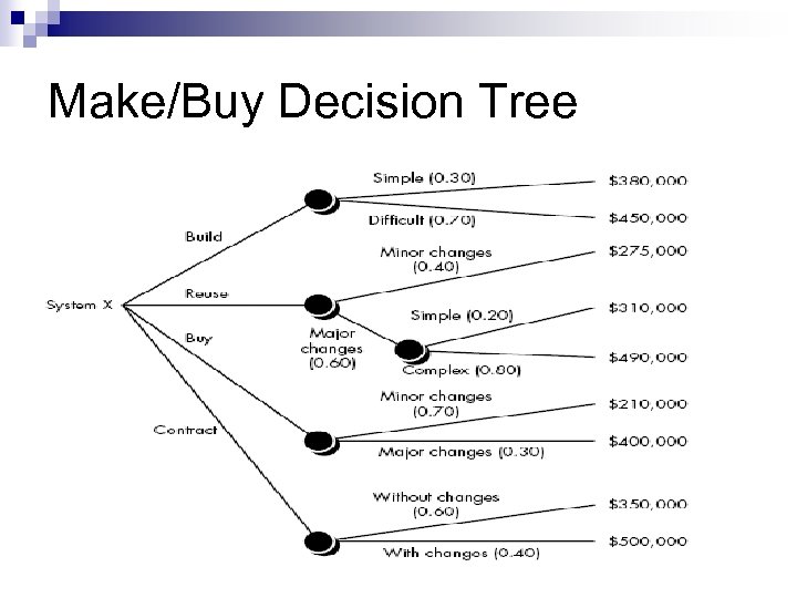 Make/Buy Decision Tree 