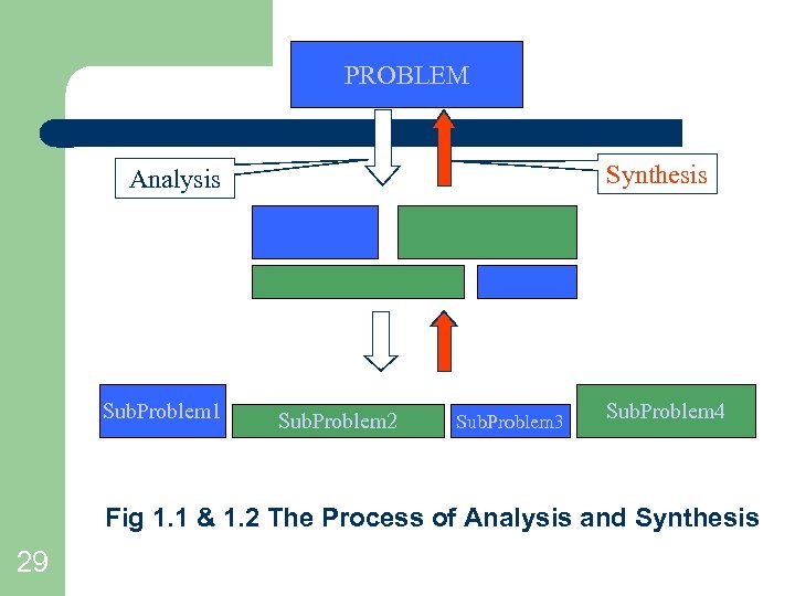 PROBLEM Synthesis Analysis Sub. Problem 1 Sub. Problem 2 Sub. Problem 3 Sub. Problem