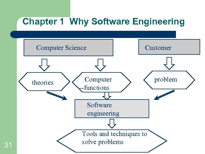 Chapter 1 Why Software Engineering Computer Science theories Customer Computer --functions Software engineering 31