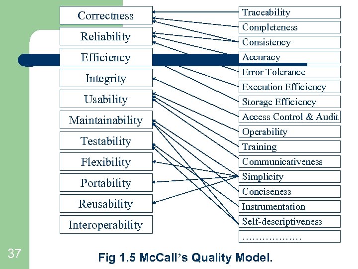 Correctness Reliability Efficiency Integrity Usability Maintainability Testability Flexibility Portability Reusability Interoperability 37 Traceability Completeness