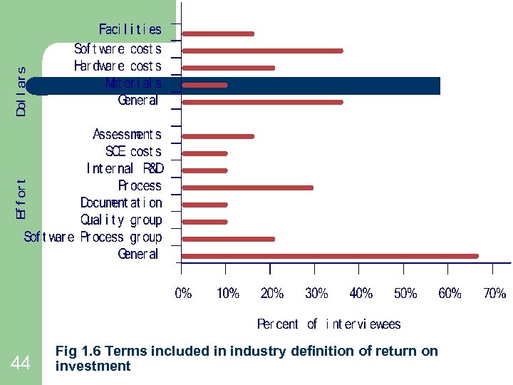 44 Fig 1. 6 Terms included in industry definition of return on investment 