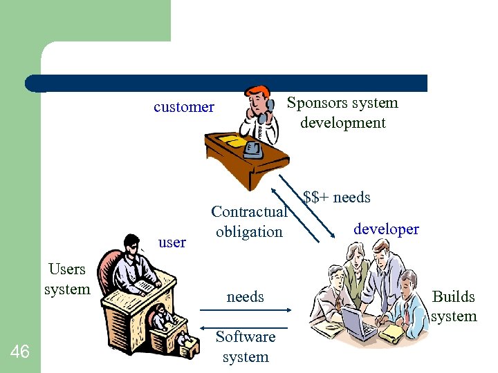 Sponsors system development customer user Users system 46 Contractual obligation needs Software system $$+