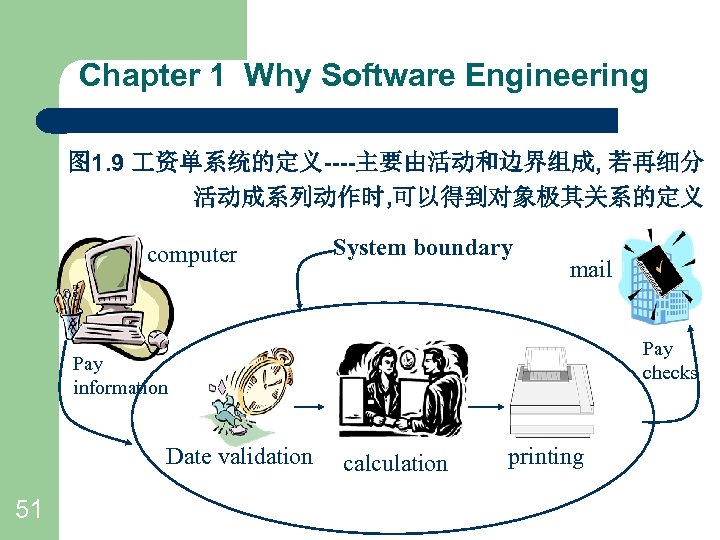 Chapter 1 Why Software Engineering 图 1. 9 资单系统的定义----主要由活动和边界组成, 若再细分 活动成系列动作时, 可以得到对象极其关系的定义 computer System