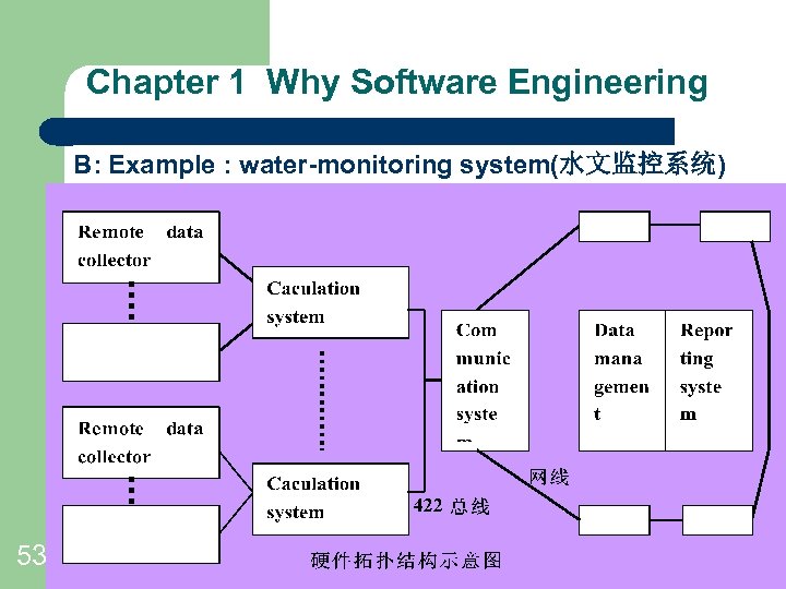 Chapter 1 Why Software Engineering B: Example : water-monitoring system(水文监控系统) ----Fig 1. 10 Layers