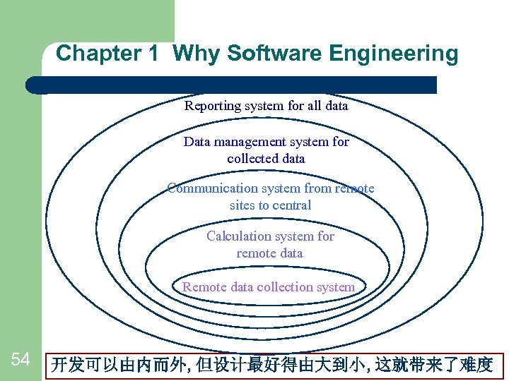 Chapter 1 Why Software Engineering Reporting system for all data Data management system for