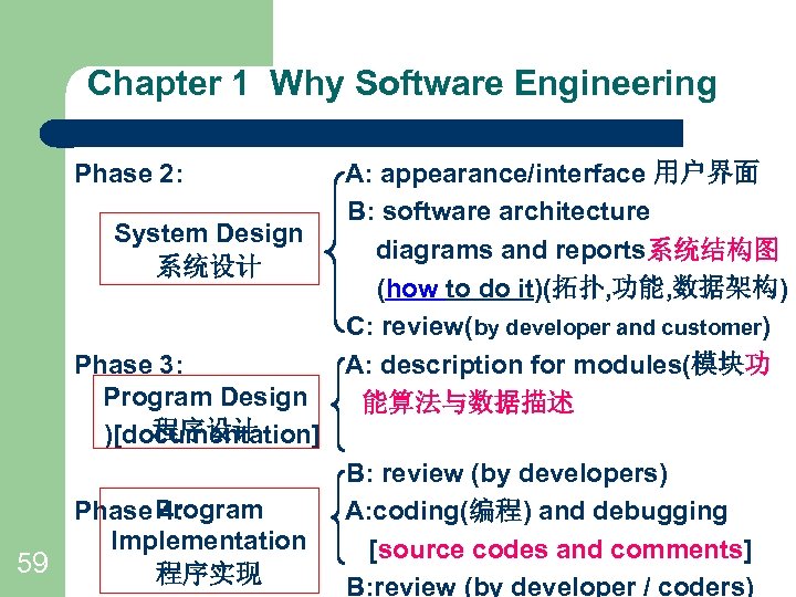 Chapter 1 Why Software Engineering Phase 2: System Design 系统设计 Phase 3: Program Design