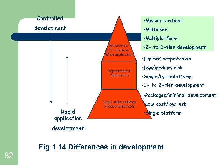 Controlled • Mission-critical development • Multiuser • Multiplatform Enterprise. Or division. Wide application Departmental