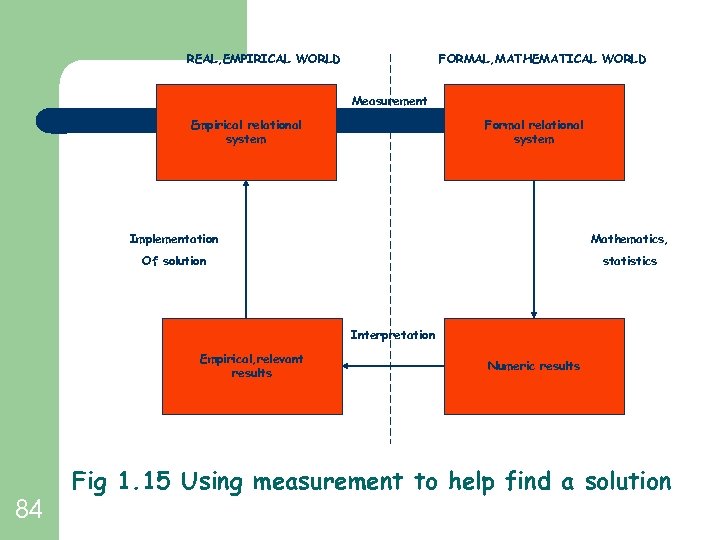 REAL, EMPIRICAL WORLD FORMAL, MATHEMATICAL WORLD Measurement Empirical relational system Formal relational system Implementation